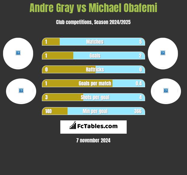 Andre Gray vs Michael Obafemi h2h player stats