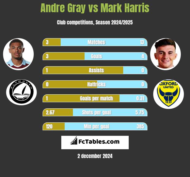 Andre Gray vs Mark Harris h2h player stats