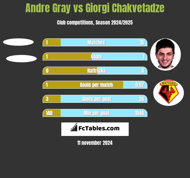 Andre Gray vs Giorgi Chakvetadze h2h player stats