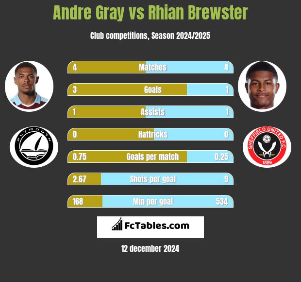 Andre Gray vs Rhian Brewster h2h player stats