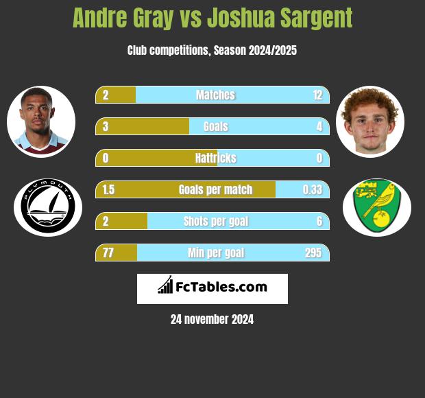 Andre Gray vs Joshua Sargent h2h player stats