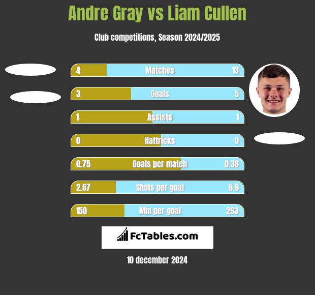 Andre Gray vs Liam Cullen h2h player stats