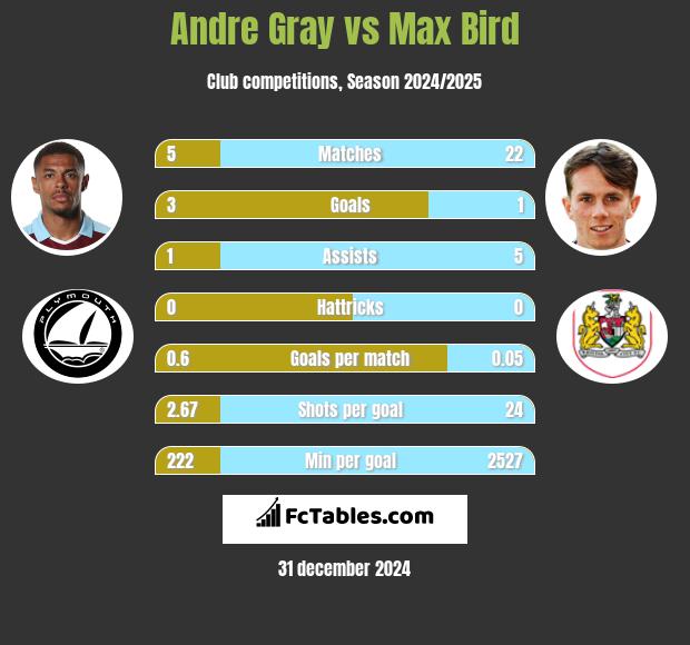 Andre Gray vs Max Bird h2h player stats