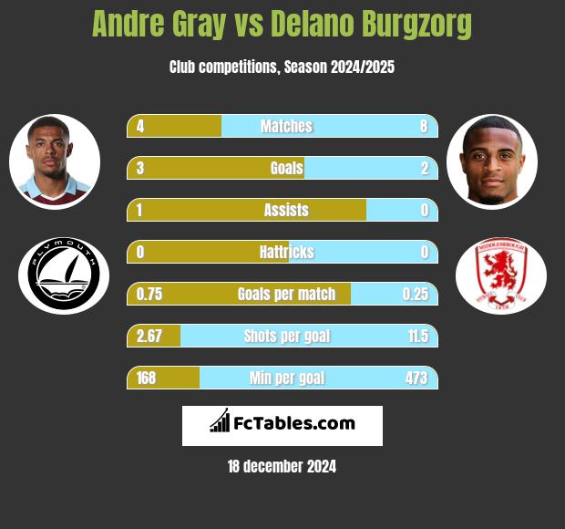 Andre Gray vs Delano Burgzorg h2h player stats