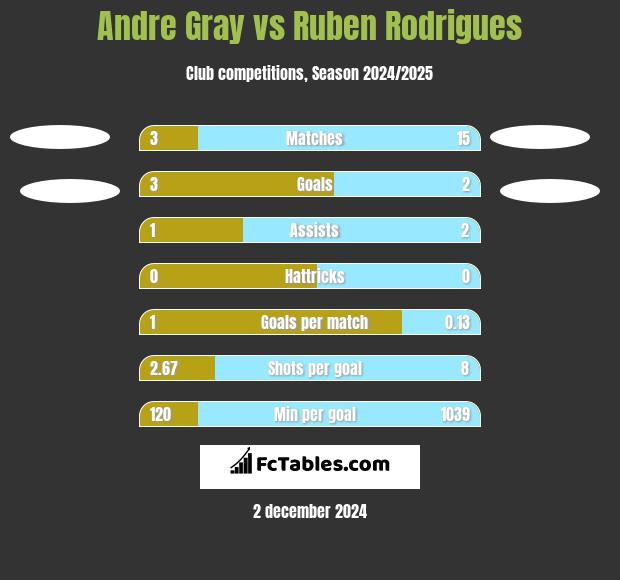 Andre Gray vs Ruben Rodrigues h2h player stats