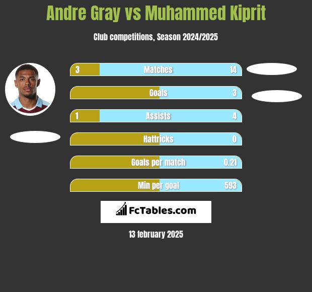 Andre Gray vs Muhammed Kiprit h2h player stats