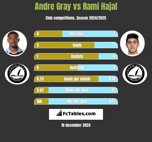 Andre Gray vs Rami Hajal h2h player stats