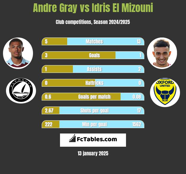 Andre Gray vs Idris El Mizouni h2h player stats