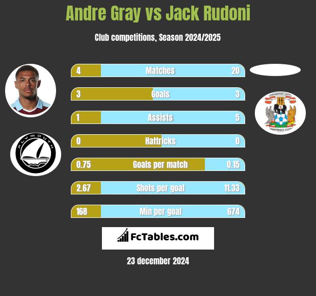 Andre Gray vs Jack Rudoni h2h player stats