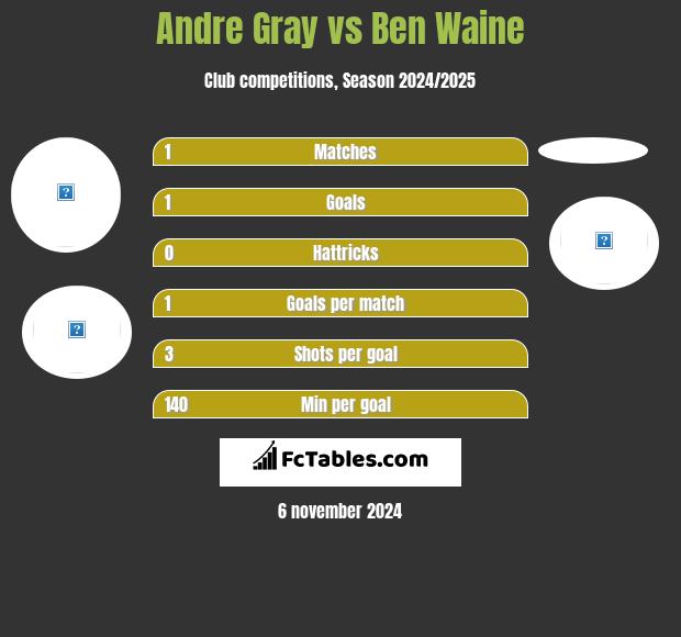 Andre Gray vs Ben Waine h2h player stats