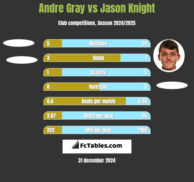 Andre Gray vs Jason Knight h2h player stats