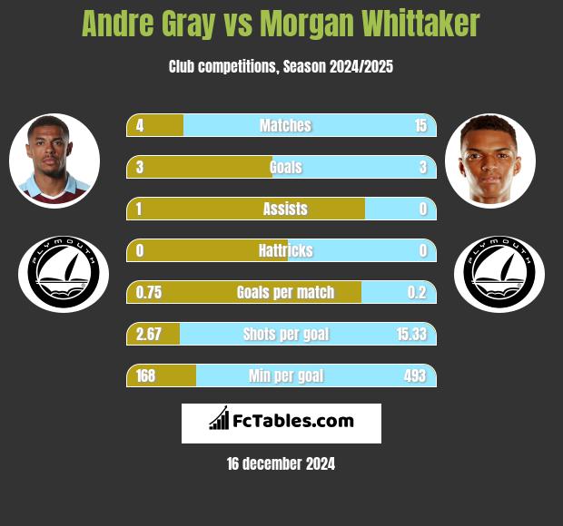 Andre Gray vs Morgan Whittaker h2h player stats