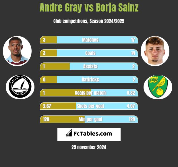 Andre Gray vs Borja Sainz h2h player stats