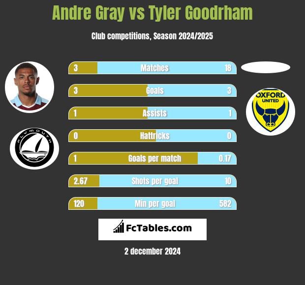 Andre Gray vs Tyler Goodrham h2h player stats