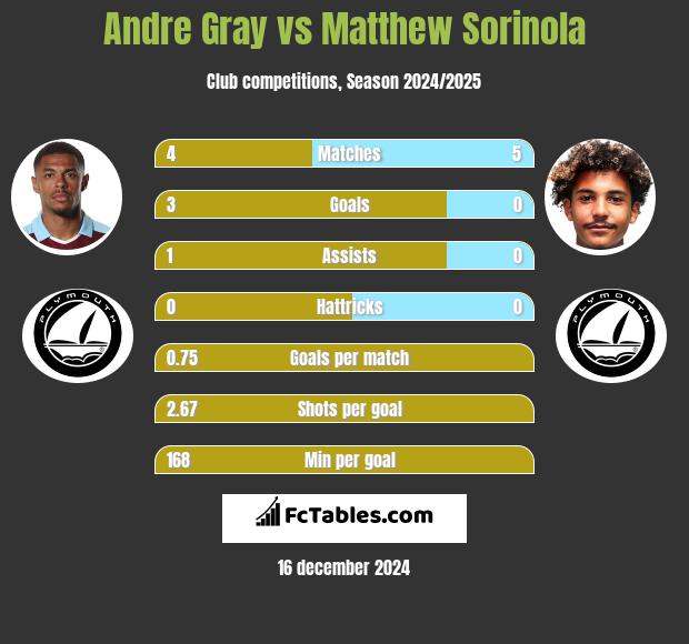 Andre Gray vs Matthew Sorinola h2h player stats