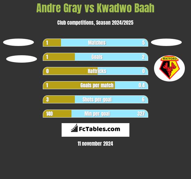 Andre Gray vs Kwadwo Baah h2h player stats