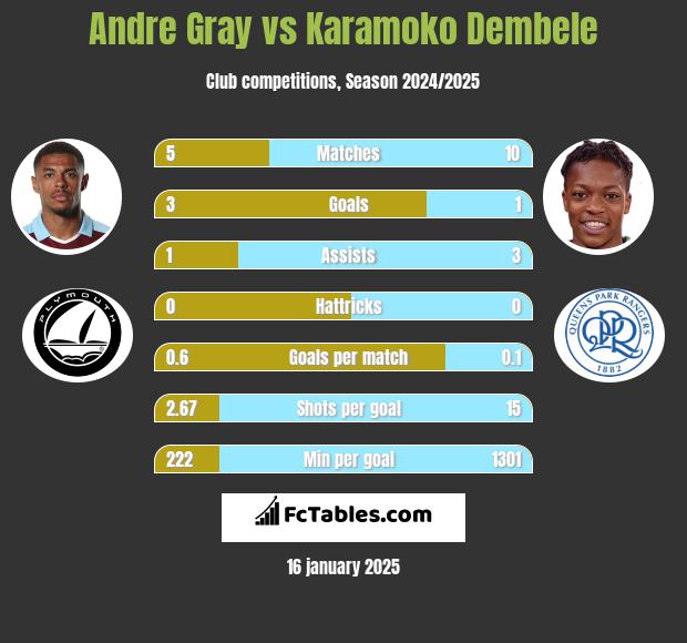 Andre Gray vs Karamoko Dembele h2h player stats