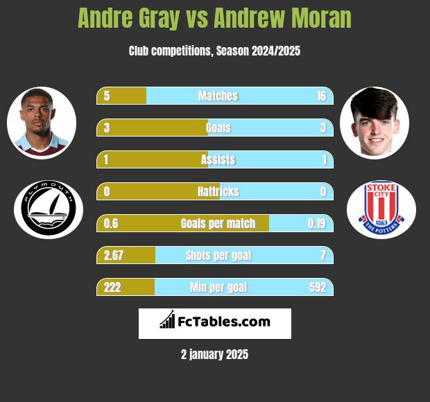 Andre Gray vs Andrew Moran h2h player stats