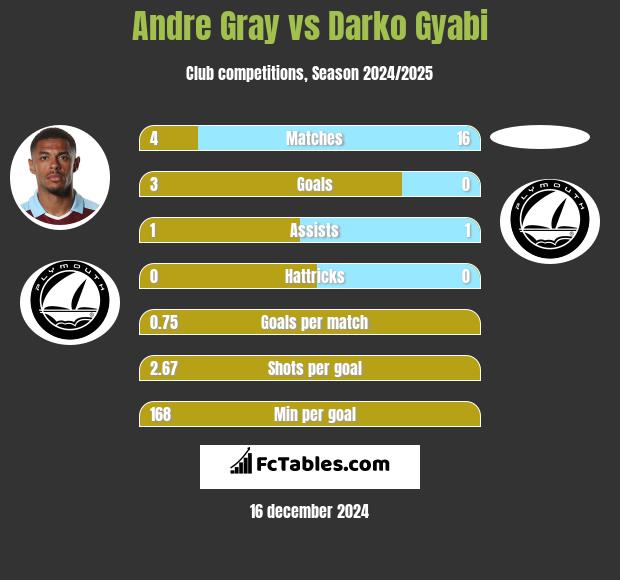 Andre Gray vs Darko Gyabi h2h player stats