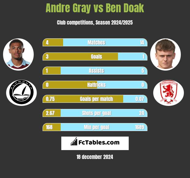 Andre Gray vs Ben Doak h2h player stats