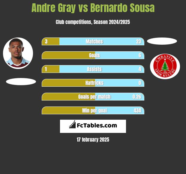 Andre Gray vs Bernardo Sousa h2h player stats