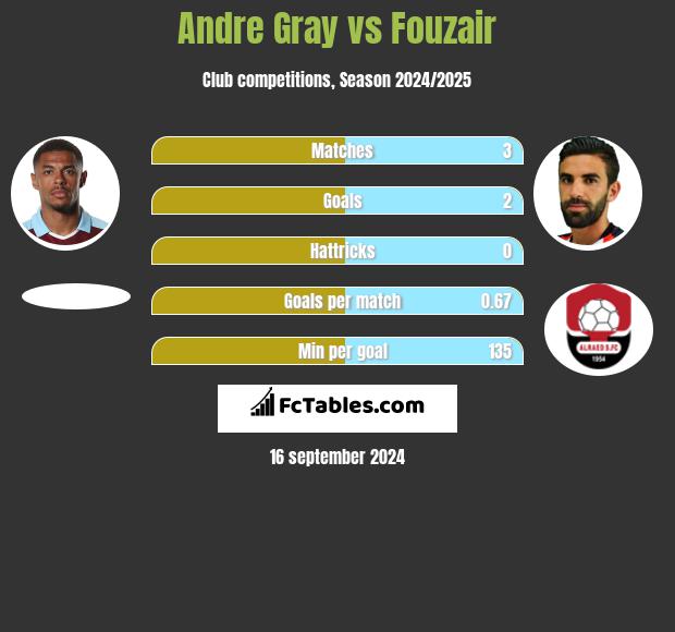 Andre Gray vs Fouzair h2h player stats