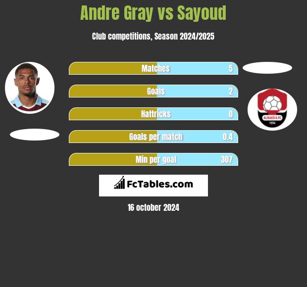 Andre Gray vs Sayoud h2h player stats