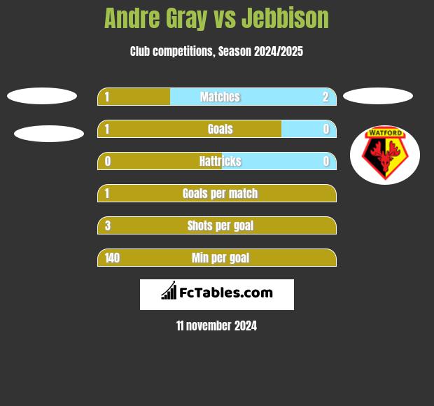 Andre Gray vs Jebbison h2h player stats