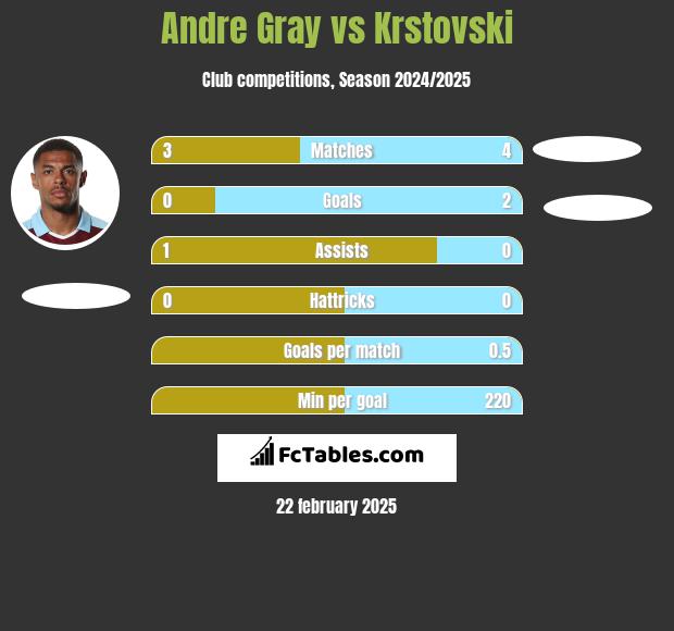 Andre Gray vs Krstovski h2h player stats