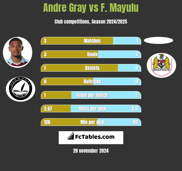 Andre Gray vs F. Mayulu h2h player stats