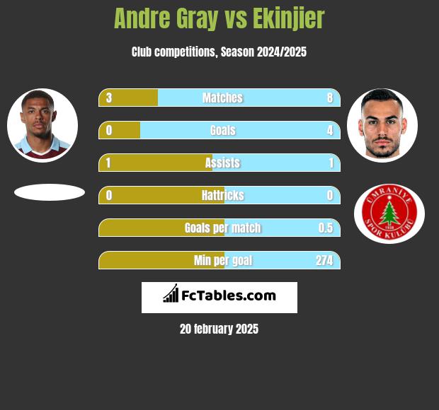 Andre Gray vs Ekinjier h2h player stats