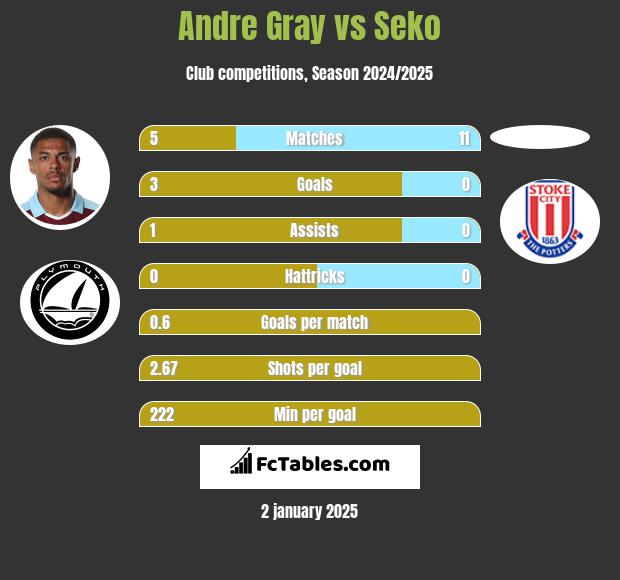 Andre Gray vs Seko h2h player stats