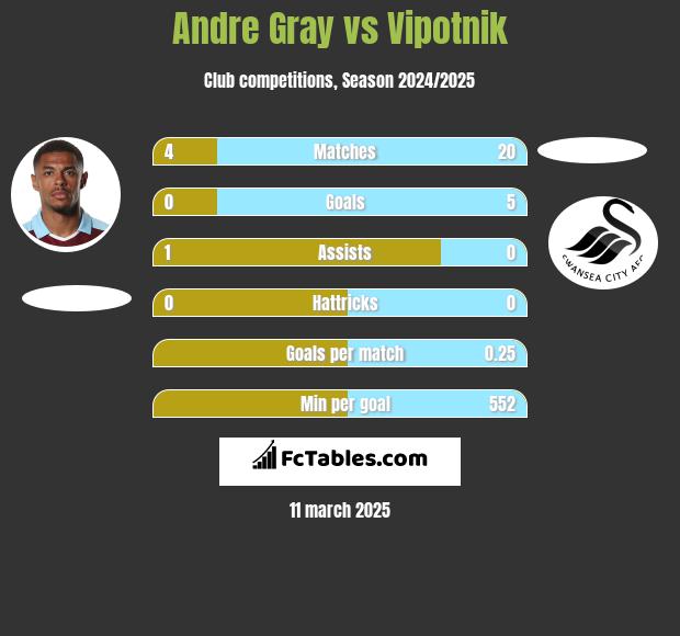 Andre Gray vs Vipotnik h2h player stats