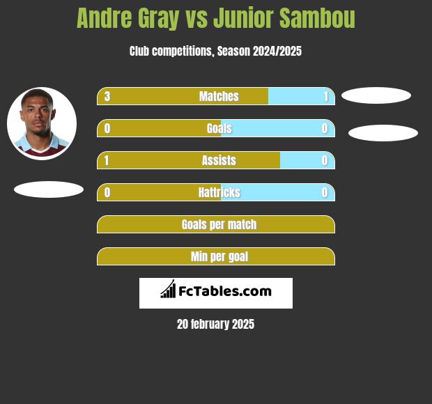 Andre Gray vs Junior Sambou h2h player stats