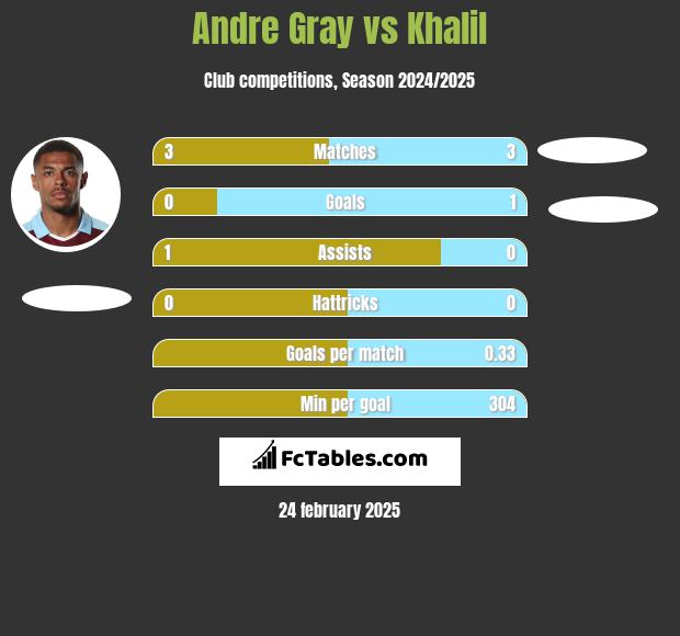 Andre Gray vs Khalil h2h player stats