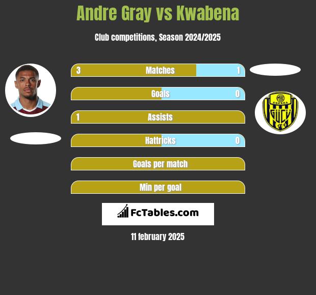 Andre Gray vs Kwabena h2h player stats