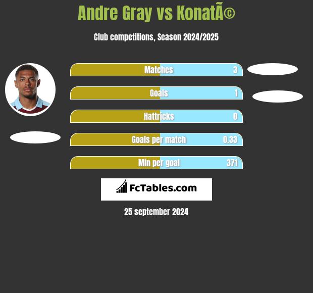 Andre Gray vs KonatÃ© h2h player stats