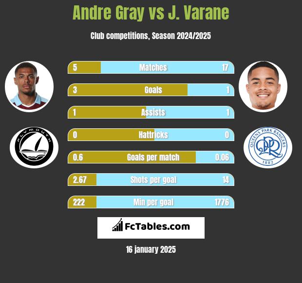 Andre Gray vs J. Varane h2h player stats