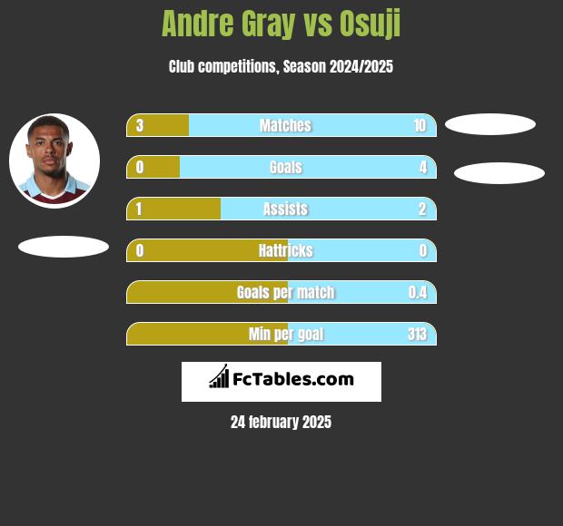 Andre Gray vs Osuji h2h player stats