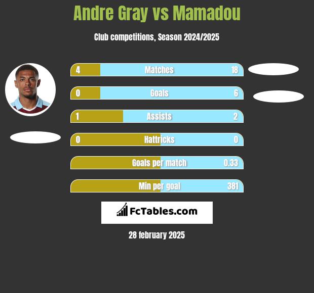 Andre Gray vs Mamadou h2h player stats