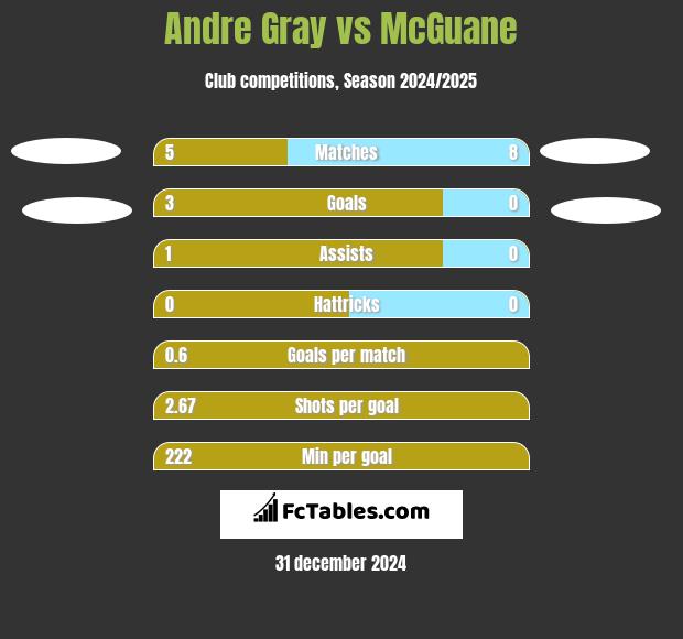 Andre Gray vs McGuane h2h player stats