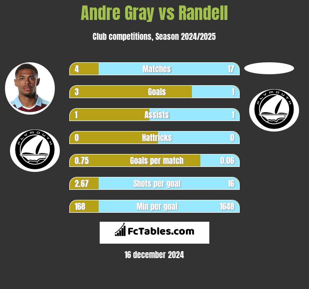 Andre Gray vs Randell h2h player stats