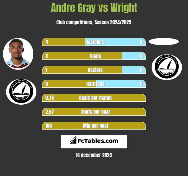 Andre Gray vs Wright h2h player stats