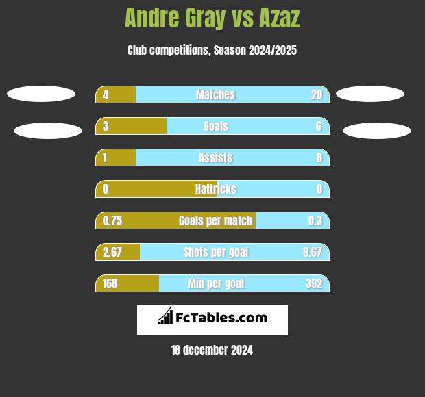 Andre Gray vs Azaz h2h player stats