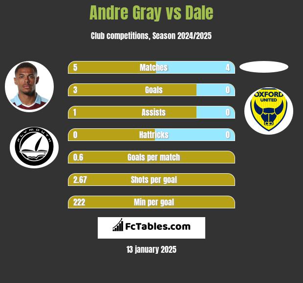 Andre Gray vs Dale h2h player stats