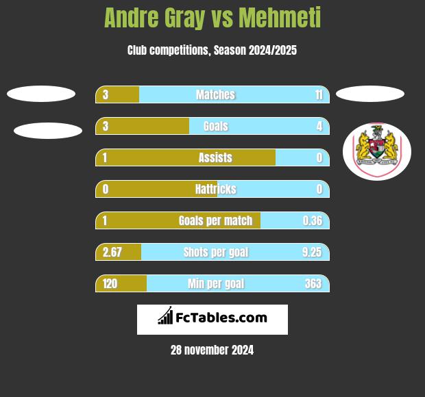 Andre Gray vs Mehmeti h2h player stats