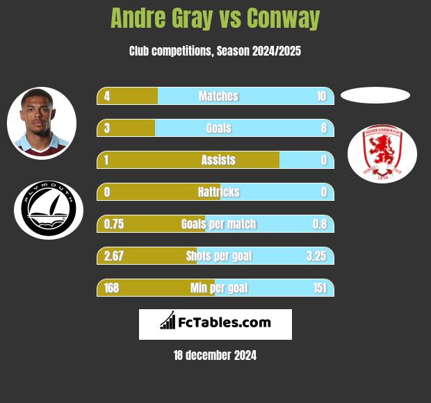 Andre Gray vs Conway h2h player stats