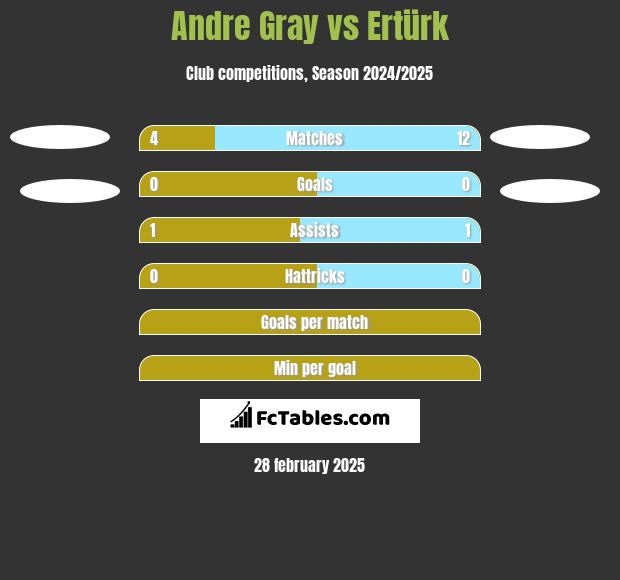 Andre Gray vs Ertürk h2h player stats