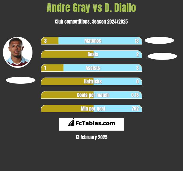 Andre Gray vs D. Diallo h2h player stats