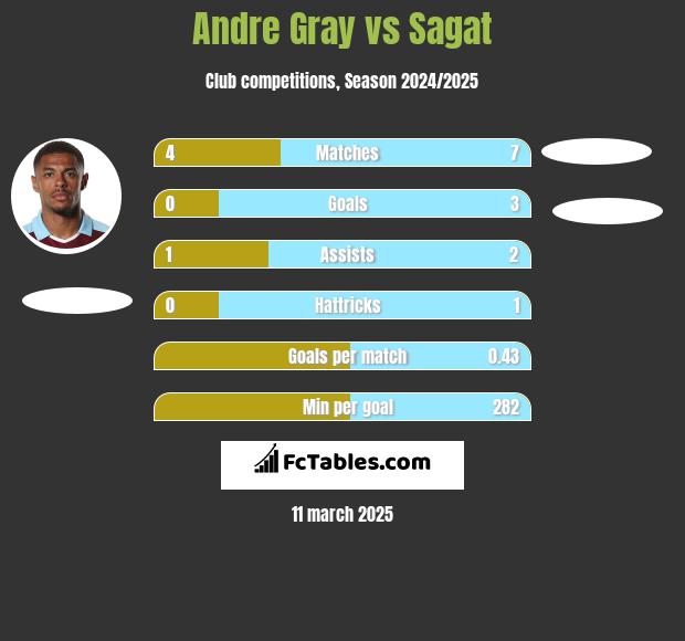 Andre Gray vs Sagat h2h player stats